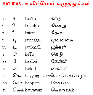 Tamil Romanised Key Sequence